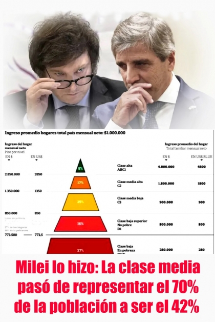 Milei lo hizo: La clase media pasó de representar el 70% de la población a ser el 42% 