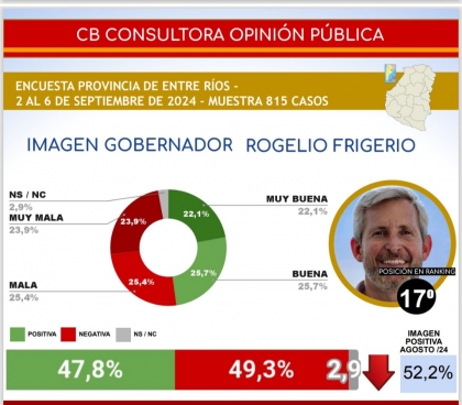 El porteño Frigerio en caída libre: su imagen negativa es superior a la positiva