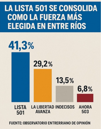 La peronista Lista 501, de Adán Bahl y Guillermo Michel encabeza con el 41,3%