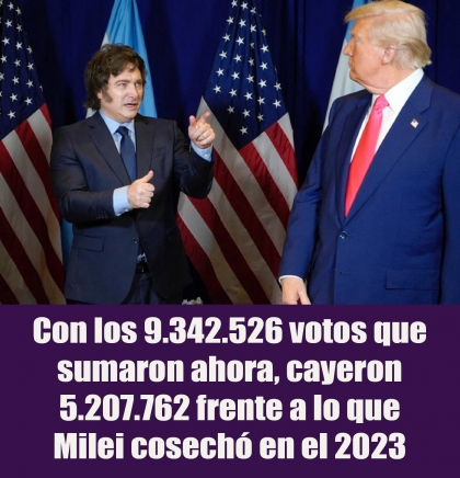 Con los 9.342.526 votos que sumaron ahora, cayeron 5.207.762 frente a lo que Milei cosechó en el 2023